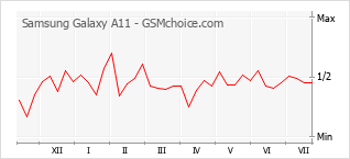 Gráfico de los cambios de popularidad Samsung Galaxy A11