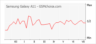 Grafico di modifiche della popolarità del telefono cellulare Samsung Galaxy A11