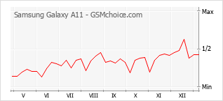 Диаграмма изменений популярности телефона Samsung Galaxy A11