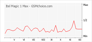 Popularity chart of Itel Magic 1 Max