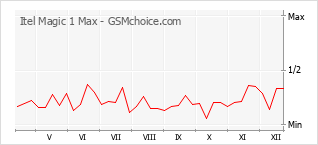 Le graphique de popularité de Itel Magic 1 Max