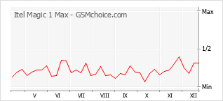 Populariteit van de telefoon: diagram Itel Magic 1 Max