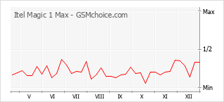 Диаграмма изменений популярности телефона Itel Magic 1 Max
