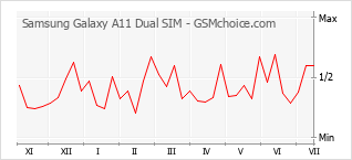 Popularity chart of Samsung Galaxy A11 Dual SIM