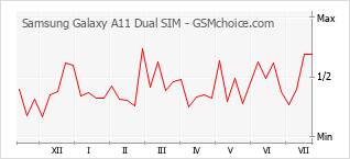 Gráfico de los cambios de popularidad Samsung Galaxy A11 Dual SIM