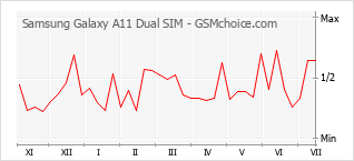 Le graphique de popularité de Samsung Galaxy A11 Dual SIM