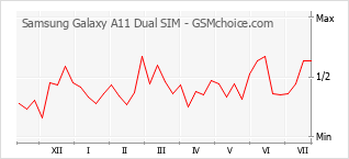 Grafico di modifiche della popolarità del telefono cellulare Samsung Galaxy A11 Dual SIM