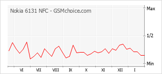 Diagramm der Poplularitätveränderungen von Nokia 6131 NFC