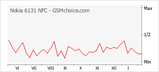 Grafico di modifiche della popolarità del telefono cellulare Nokia 6131 NFC