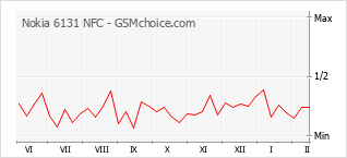 Populariteit van de telefoon: diagram Nokia 6131 NFC