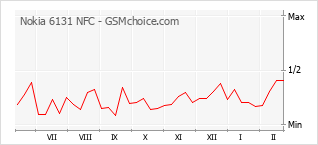 Traçar mudanças de populariedade do telemóvel Nokia 6131 NFC