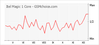 Popularity chart of Itel Magic 1 Core
