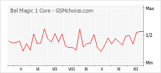 Populariteit van de telefoon: diagram Itel Magic 1 Core