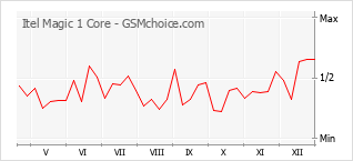 Traçar mudanças de populariedade do telemóvel Itel Magic 1 Core