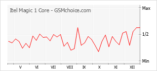 Диаграмма изменений популярности телефона Itel Magic 1 Core