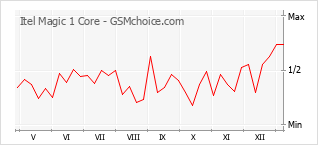 手机声望改变图表 Itel Magic 1 Core
