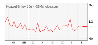 Diagramm der Poplularitätveränderungen von Huawei Enjoy 10e