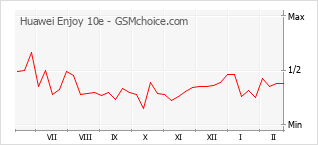 Grafico di modifiche della popolarità del telefono cellulare Huawei Enjoy 10e