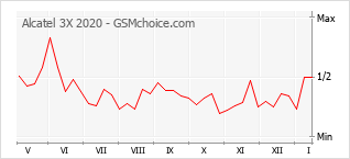 Diagramm der Poplularitätveränderungen von Alcatel 3X 2020