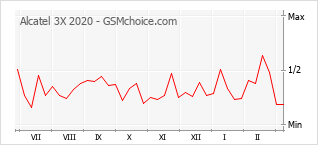 Grafico di modifiche della popolarità del telefono cellulare Alcatel 3X 2020