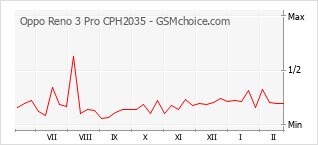 Diagramm der Poplularitätveränderungen von Oppo Reno 3 Pro CPH2035