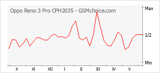 Gráfico de los cambios de popularidad Oppo Reno 3 Pro CPH2035
