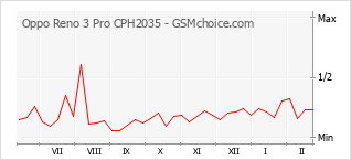 Grafico di modifiche della popolarità del telefono cellulare Oppo Reno 3 Pro CPH2035