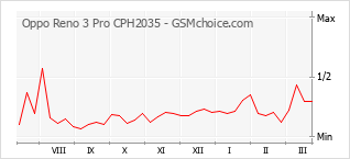 Populariteit van de telefoon: diagram Oppo Reno 3 Pro CPH2035