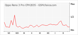 Traçar mudanças de populariedade do telemóvel Oppo Reno 3 Pro CPH2035