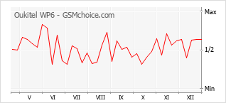Diagramm der Poplularitätveränderungen von Oukitel WP6