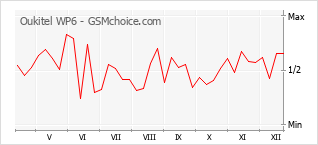 Gráfico de los cambios de popularidad Oukitel WP6