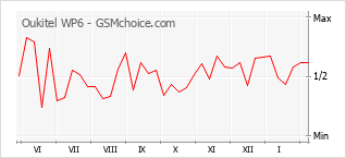Le graphique de popularité de Oukitel WP6