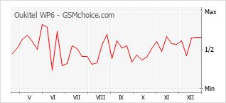 Grafico di modifiche della popolarità del telefono cellulare Oukitel WP6