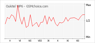 Traçar mudanças de populariedade do telemóvel Oukitel WP6