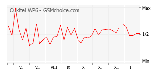 Диаграмма изменений популярности телефона Oukitel WP6