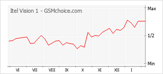 Popularity chart of Itel Vision 1