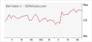 Gráfico de los cambios de popularidad Itel Vision 1