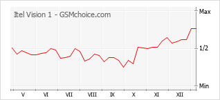 Le graphique de popularité de Itel Vision 1