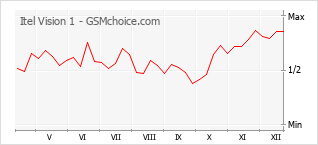 Grafico di modifiche della popolarità del telefono cellulare Itel Vision 1