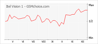 Traçar mudanças de populariedade do telemóvel Itel Vision 1