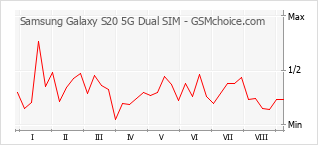 Gráfico de los cambios de popularidad Samsung Galaxy S20 5G Dual SIM