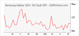 Grafico di modifiche della popolarità del telefono cellulare Samsung Galaxy S20+ 5G Dual SIM