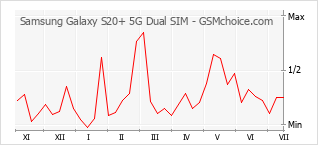 Populariteit van de telefoon: diagram Samsung Galaxy S20+ 5G Dual SIM