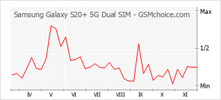 Traçar mudanças de populariedade do telemóvel Samsung Galaxy S20+ 5G Dual SIM