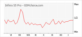 Diagramm der Poplularitätveränderungen von Infinix S5 Pro