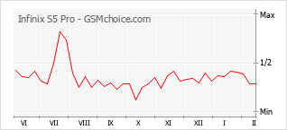 Populariteit van de telefoon: diagram Infinix S5 Pro