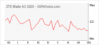 Gráfico de los cambios de popularidad ZTE Blade A3 2020