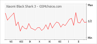 Diagramm der Poplularitätveränderungen von Xiaomi Black Shark 3