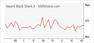 Le graphique de popularité de Xiaomi Black Shark 3