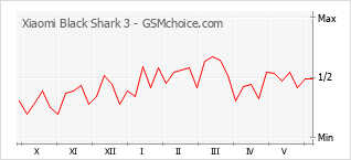 Grafico di modifiche della popolarità del telefono cellulare Xiaomi Black Shark 3